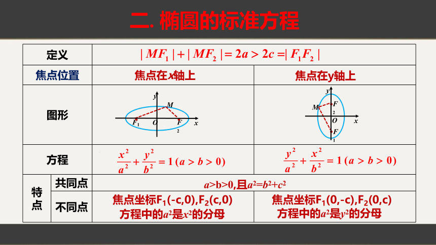 3.1.1椭圆及其标准方程（教学课件）(共29张PPT)