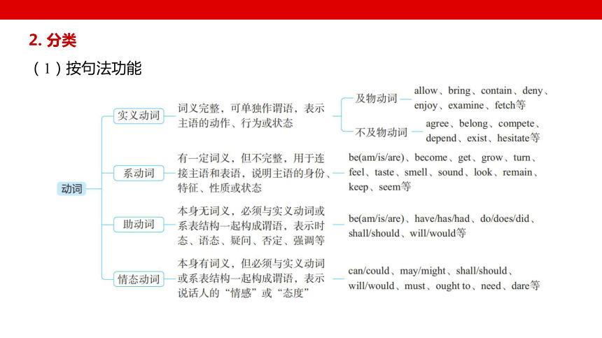 -2024届高三英语二轮复习语法专题 动词时态 课件(共29张PPT)