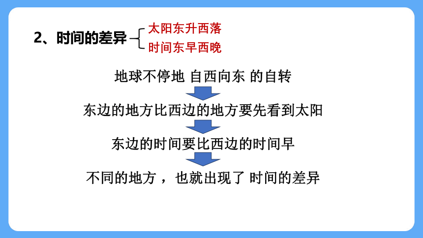 1.2地球的运动课件(共21张PPT内嵌视频) 人教版地理七年级上册