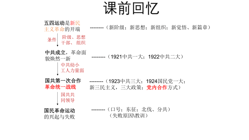 纲要（上）第22课 南京国民政府的统治和中国共产党开辟革命新道路 课件（13张PPT）
