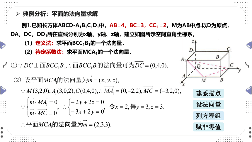 数学人教A版（2019）选择性必修第一册1.4.1用空间向量研究直线、平面的位置关系（共22张ppt）