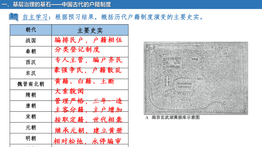 第17课 中国古代的户籍制度与社会治理 课件（共29张PPT）2023-2024学年高中历史统编版（2019）选择性必修1国家制度与社会治理