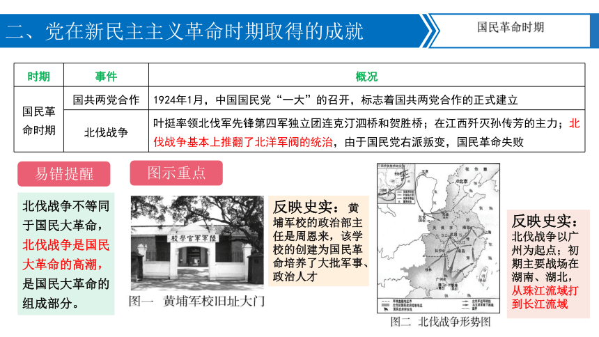 【备考2024】中考历史二轮强化复习 专题06中国共产党的辉煌历程 课件