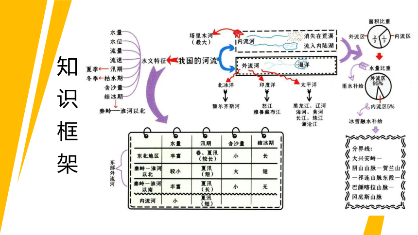 第五讲 河流2023-2024学年八年级地理上册单元复习精品课件（粤教版）(共22张PPT)