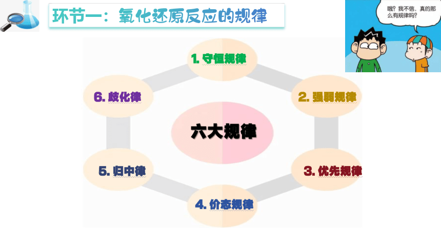 1.3.3 氧化还原反应的规律及其应用-高一化学课件(共25张PPT)（人教版2019必修第一册)