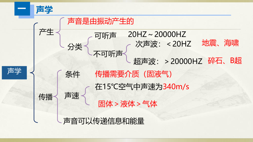 初中物理人教版中考一轮复习课件思维导图(共23张PPT)