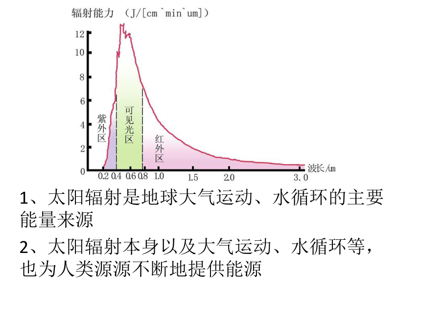 1.2太阳对地球的影响 课件-人教版（2019）必修第一册(共31张PPT)