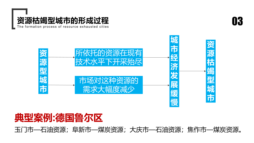 2.3资源枯竭型地区的可持续发展—以德国鲁尔区为例课件（32张）