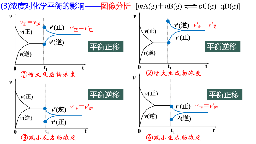 2.2.2  影响化学平衡的因素(共32张PPT).pptx