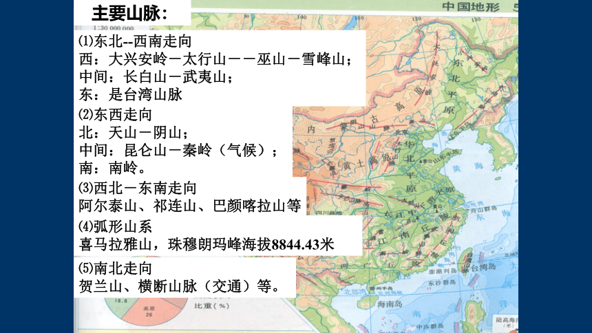 人教版人文地理下册 4.2.1复杂多样的地形课件（16张ppt）