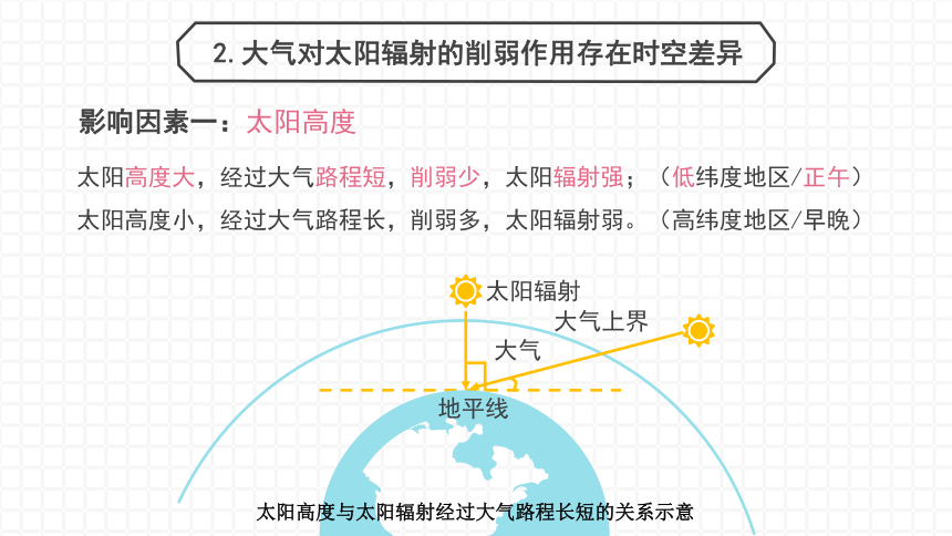 3.2 大气受热过程 课件