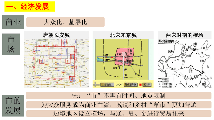 历史统编版（2019）必修中外历史纲要上 第11课 辽夏金元的经济、社会和文化 课件（共40张ppt）