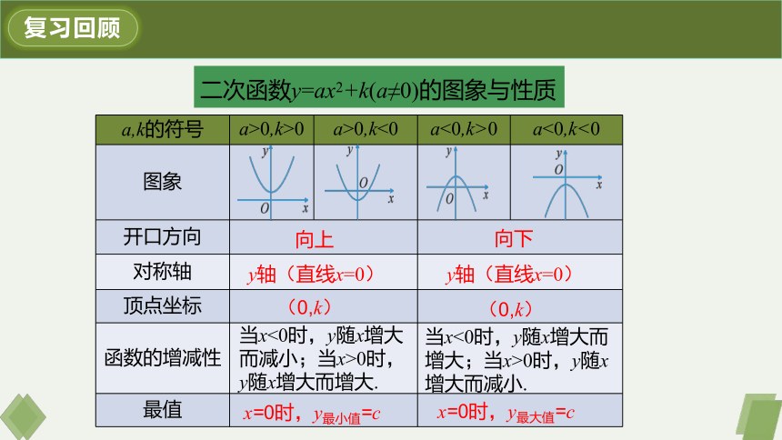 22.1.3第二课时二次函数y=a(x-h)2的图象和性质 课件（20张PPT）