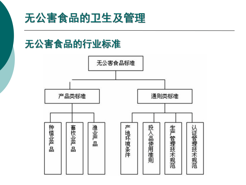 11各类食品卫生及其管理-6 课件(共25张PPT)- 《营养与食品卫生学》同步教学（人卫版·第7版）