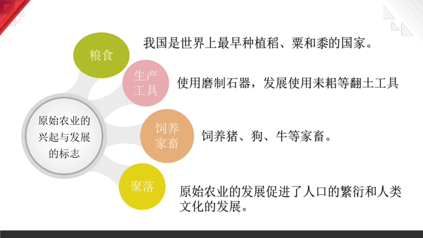 【期中期末复习】人教统编版历史七上 期末复习提分秘籍（第1-20课）（部编版）课件