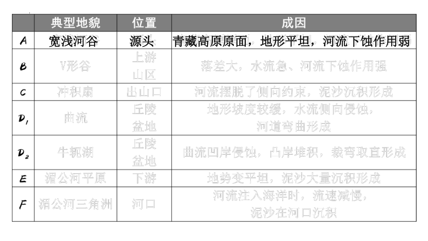 3.3 探秘澜沧江—湄公河流域的河流地貌课件2023-2024学年高中地理鲁教版（2019）必修一（33张）