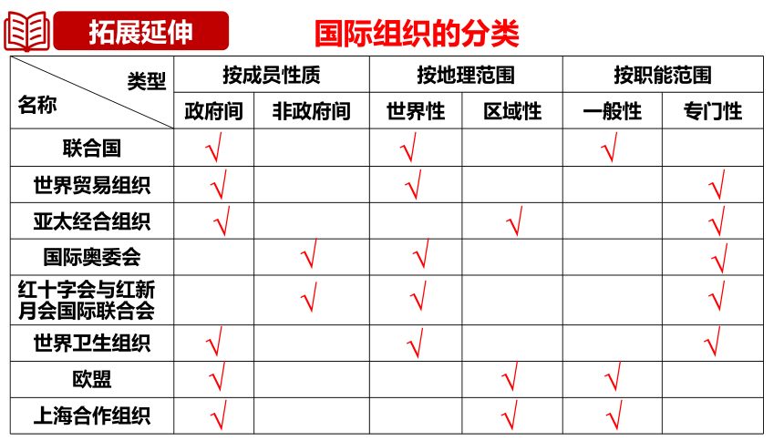 第八课 主要的国际组织 课件（28张）-2024届高考政治一轮复习统编版选择性必修一当代国际政治与经济