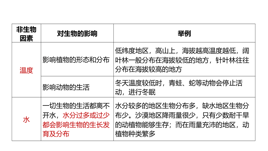 2.1生物与环境的相互关系（课件 17张PPT 学案)