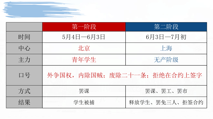 纲要上第21课 五四运动与中国共产党的诞生 课件（27张PPT）