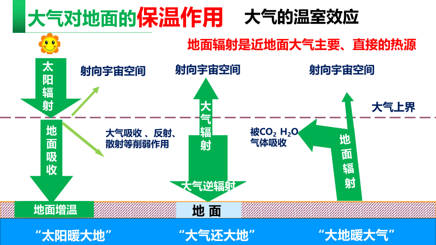 2.2大气受热过程和大气运动课件2023-2024学年高一地理人教版（2019）必修第一册(共58张PPT)