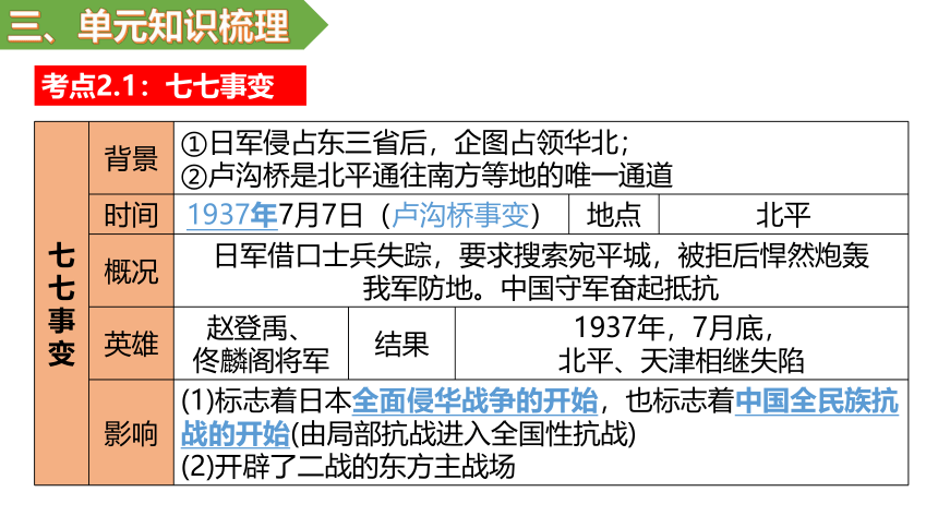 第六单元 中华民族的抗日战争 单元复习课件