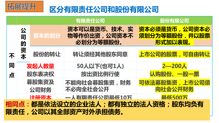 8.1自主创业 公平竞争课件(共19张PPT)-2023-2024学年高中政治统编版选择性必修二法律与生活