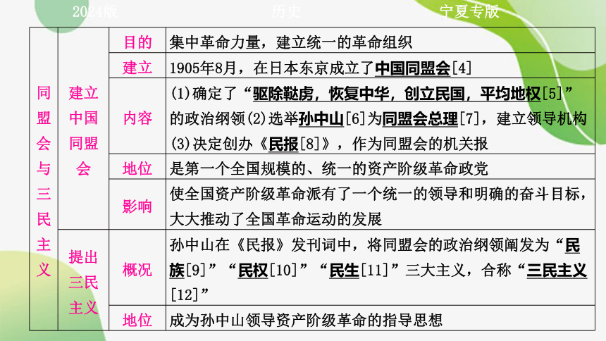 2024年中考历史课件（宁夏专用）第三单元　资产阶级民主革命与中华民国的建立(共40张PPT)