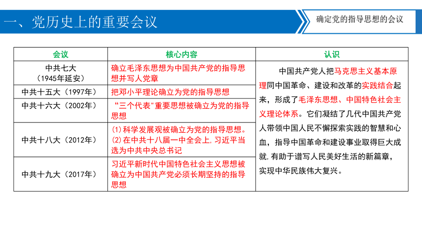 【备考2024】中考历史二轮强化复习 专题06中国共产党的辉煌历程 课件