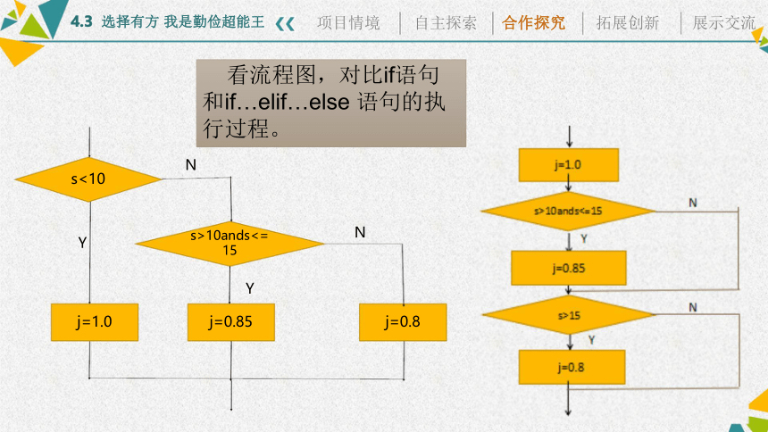 4.3 运用选择结构描述问题求解过程（二） 课件(共13张PPT)  2023—2024学年粤教版（2019）高中信息技术必修1