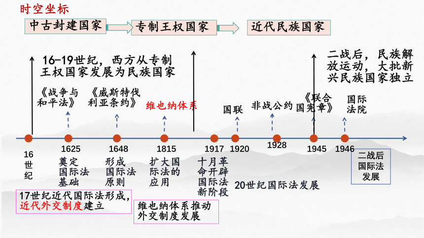 第12课 近代西方民族国家与国际法的发展 课件(共36张PPT) 2023-2024学年高二上学期历史统编版（2019）选择性必修1