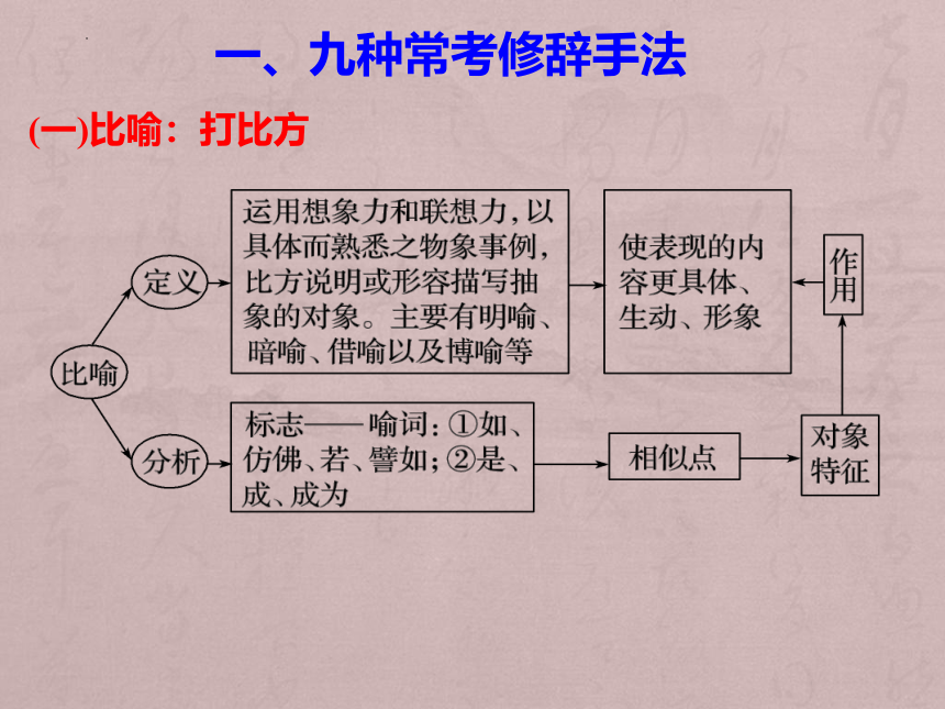 2024届高考语文复习：修辞手法 课件(共53张PPT)