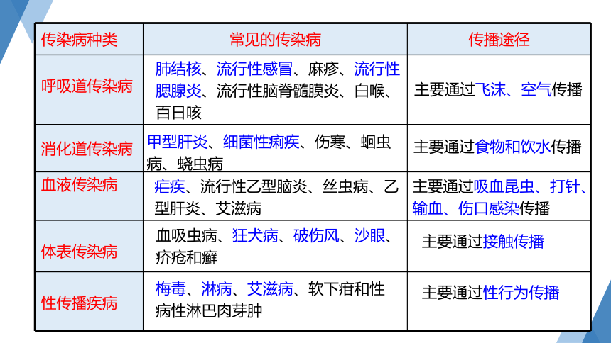 3.2 来自微生物的威胁 第2课时 —2023-2024学年浙教版科学九年级下册（课件 21张ppt）