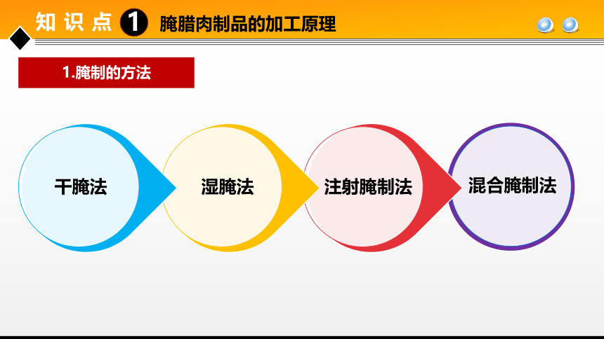 项目３ 任务1腌腊肉制品加工技术 课件(共36张PPT)- 《食品加工技术》同步教学（大连理工版）