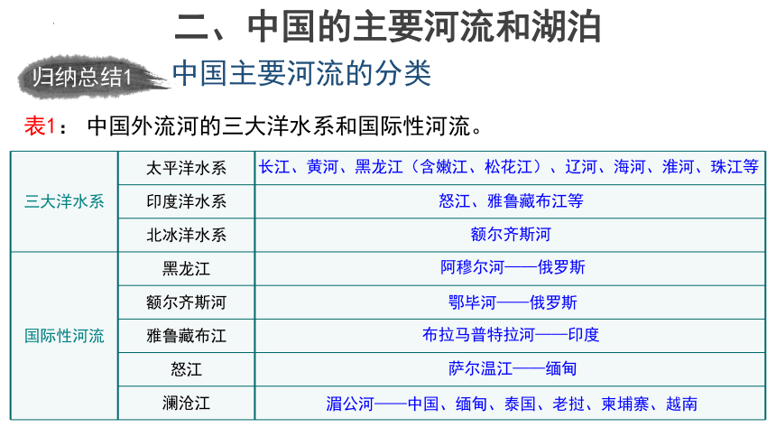3.4中国的河流和湖泊 第1课时 课件(共35张PPT) 地理中图版七年级上册