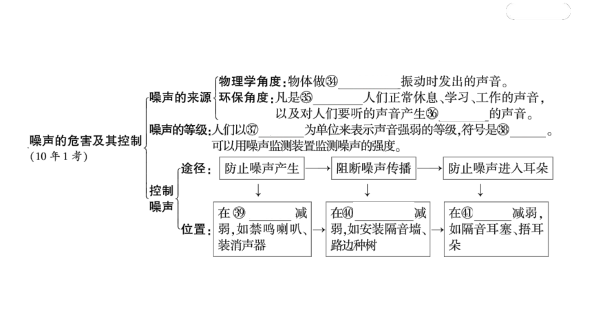 2024河南中考物理一轮复习考点精讲精练第8讲 声现象课件（20张PPT)