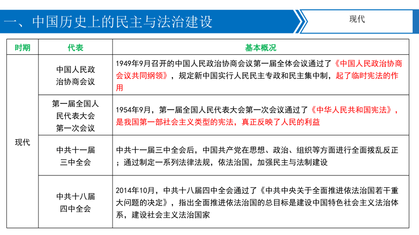 【备考2024】中考历史二轮强化复习 专题08中外民主与法治建设及思想解放运动 课件