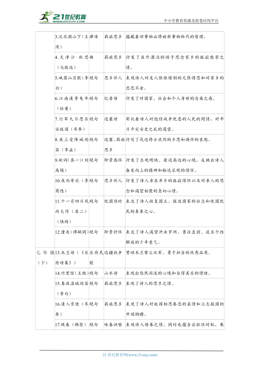 2024年深圳中考语文专题 古诗文默写与鉴赏（含答案）