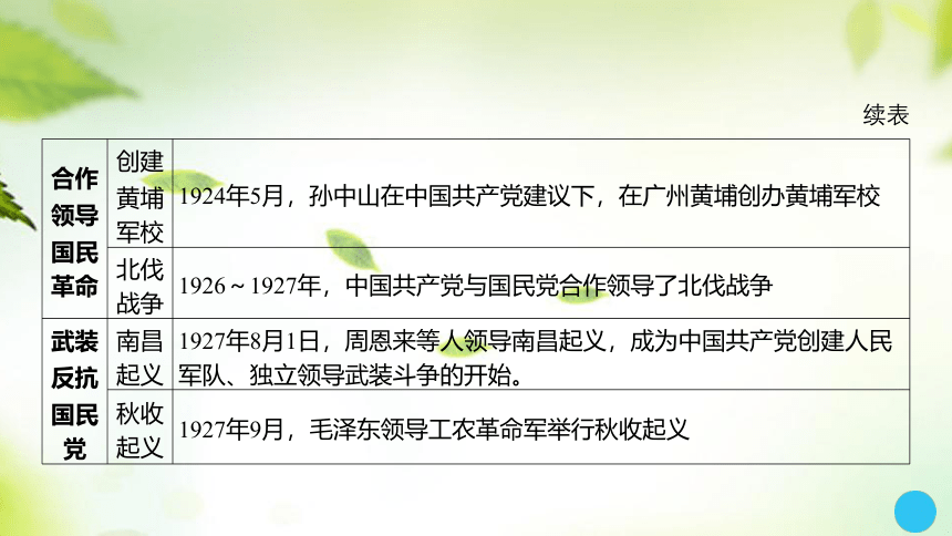 2024中考历史总复习课件（模拟练习）：专题四 中国共产党的发展及其领导的革命与建设(共40张PPT)