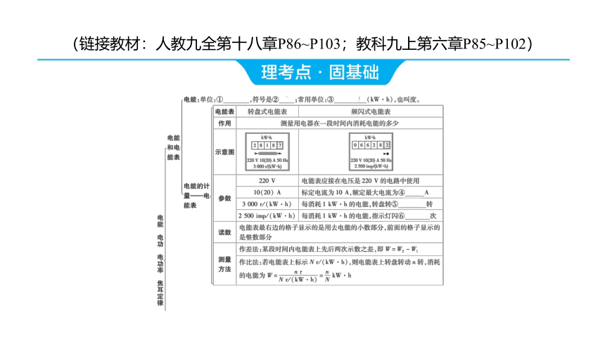 2024年河北省中考物理一轮复习第18讲 电能 电功 电功率 焦耳定律课件（101张PPT)