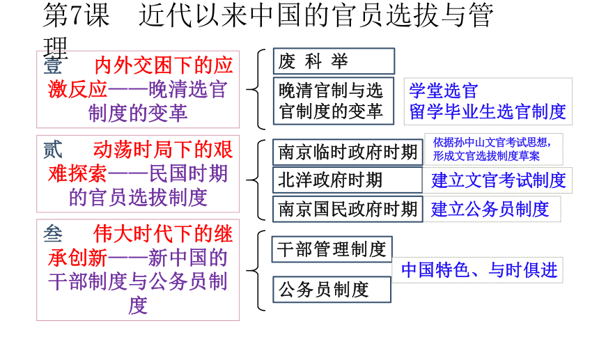 选必一第7课 近代以来中国的官员选拔与管理 课件(共22张PPT)