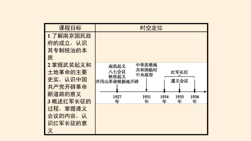 纲要（上）第22课 南京国民政府的统治和中国共产党开辟革命新道路 课件