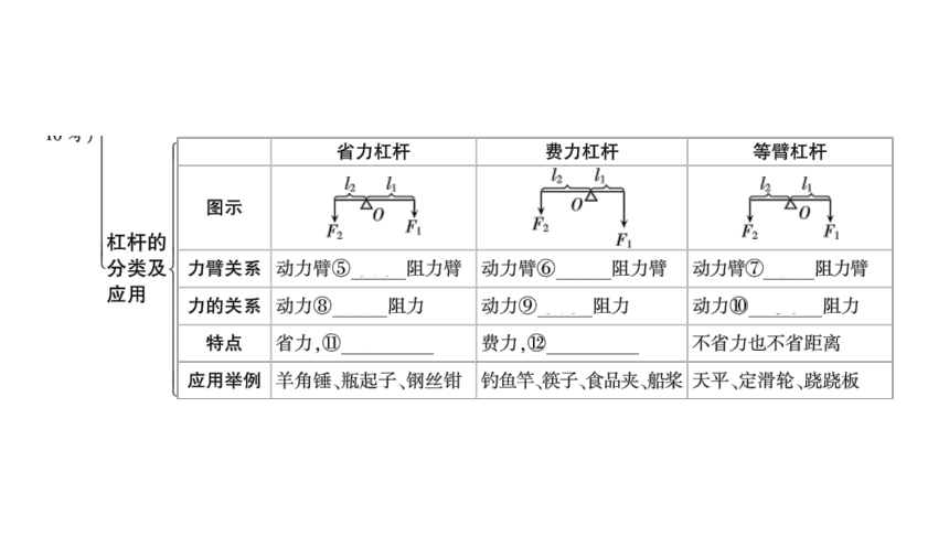 2024河南中考物理一轮复习考点精讲精练第18讲 简单机械课件（67张PPT)