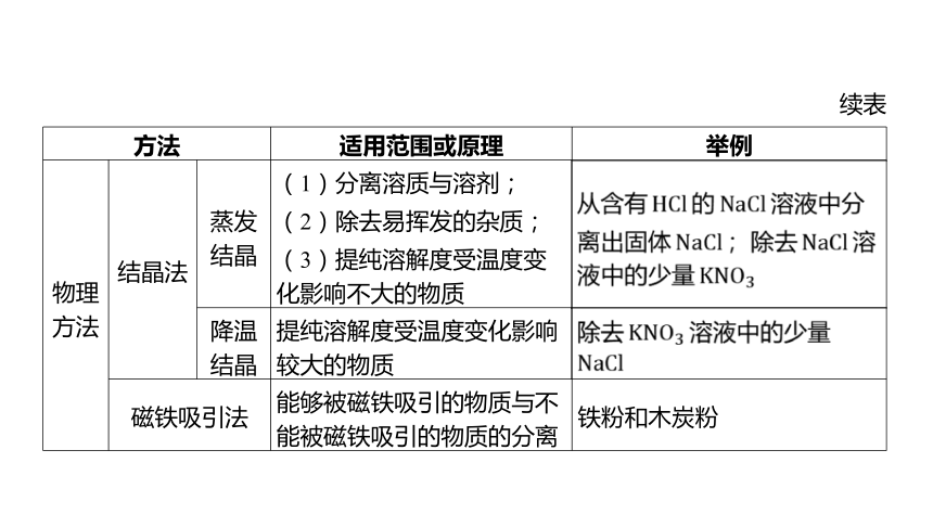 2024年河北省中考化学一轮复习微专题七 物质的除杂与分离课件（共24张PPT)