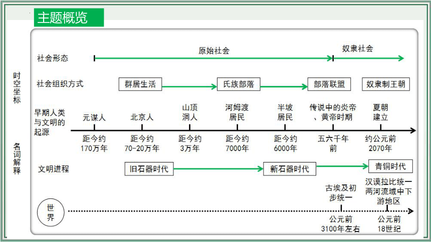 主题01：史前时期：中国境内早期人类与文明的起源   2024年中考历史一轮复习课件