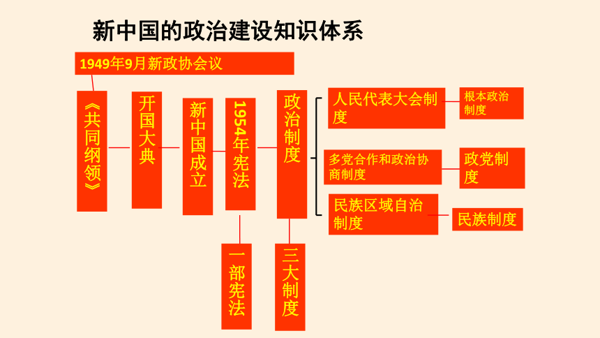 纲要（上）第26课中华人民共和国成立和向社会主义的过渡课件(共44张PPT)