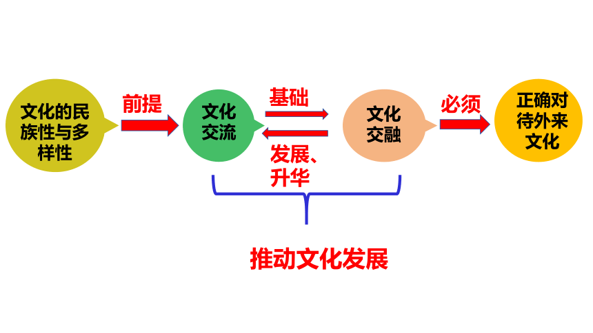 8.3正确对待外来文化 课件-2023-2024学年高中政治统编版必修四哲学与文化