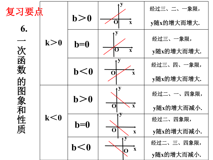 第12章一次函数期末复习（2）一次函数的图象及其性质  课件（共25张PPT）