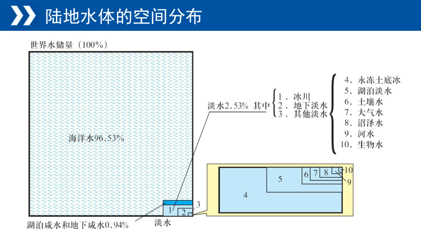 湘教版（2019）选择性必修1 4.1陆地水体及其相互关系课件（共33张ppt)