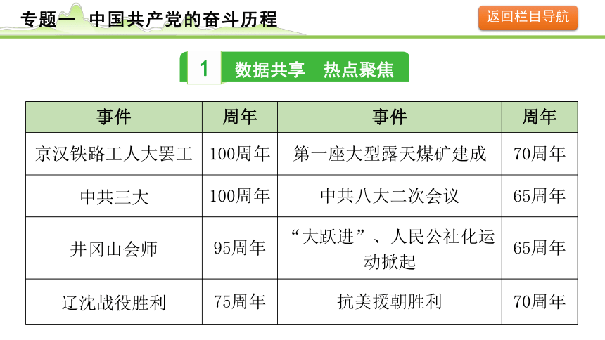 2024年历史中考课件---专题一 中国共产党的奋斗历程(共39张PPT)
