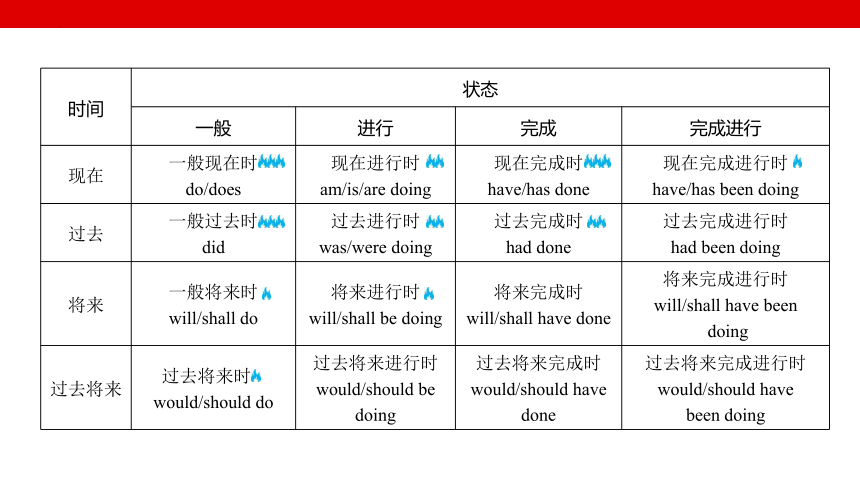 -2024届高三英语二轮复习语法专题 动词时态 课件(共29张PPT)